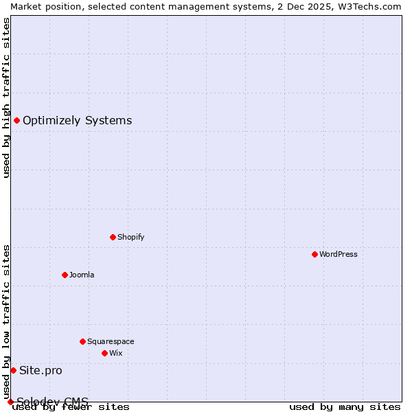 Market position of Optimizely Systems vs. Site.pro vs. Solodev CMS