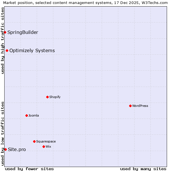 Market position of Optimizely Systems vs. Site.pro vs. SpringBuilder