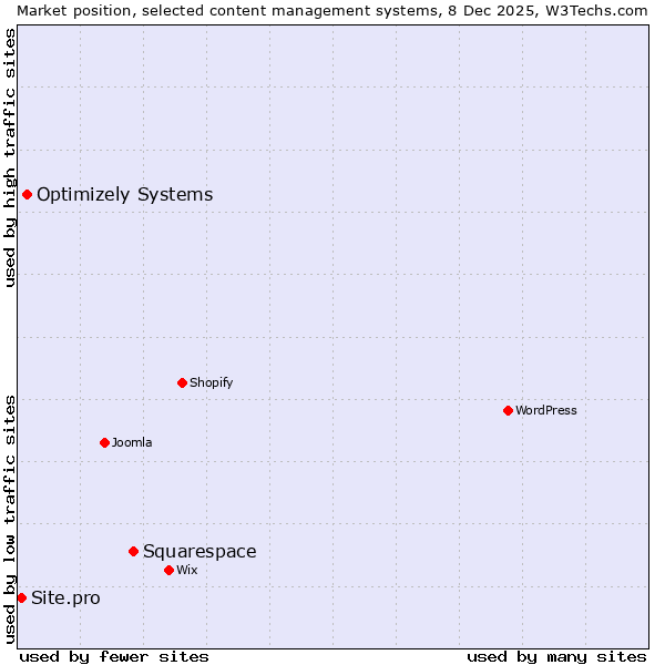 Market position of Squarespace vs. Optimizely Systems vs. Site.pro