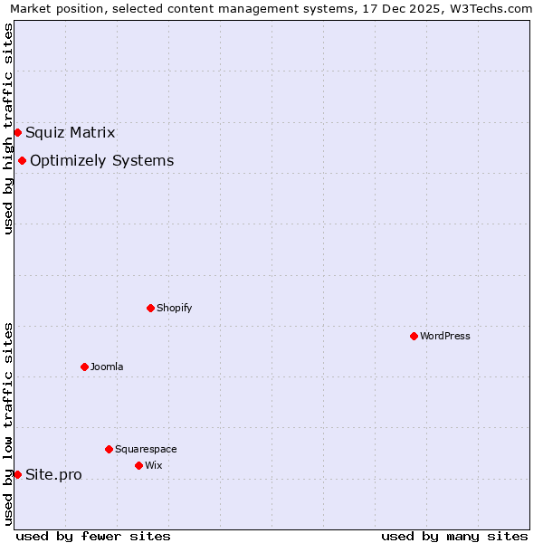 Market position of Optimizely Systems vs. Squiz Matrix vs. Site.pro