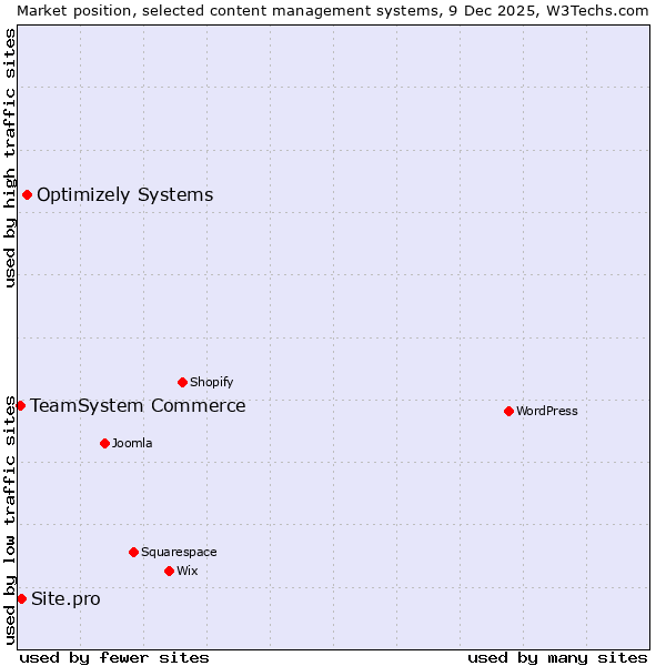 Market position of Optimizely Systems vs. Site.pro vs. TeamSystem Commerce