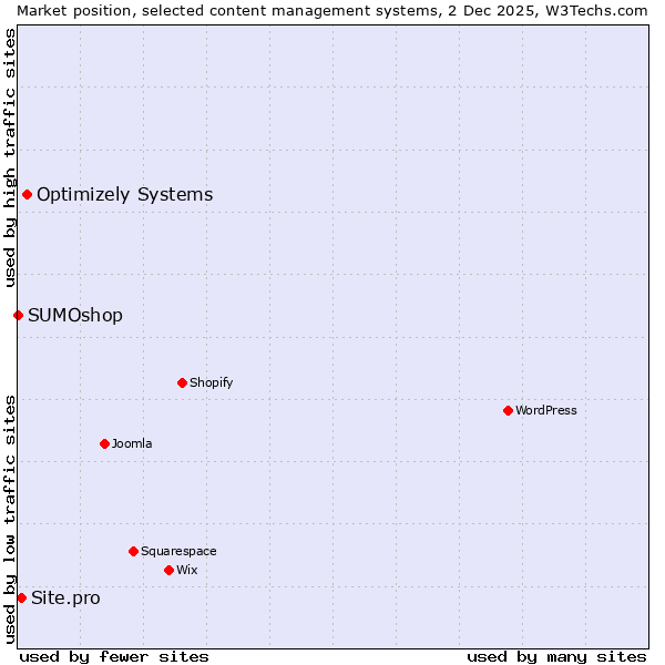 Market position of Optimizely Systems vs. Site.pro vs. SUMOshop