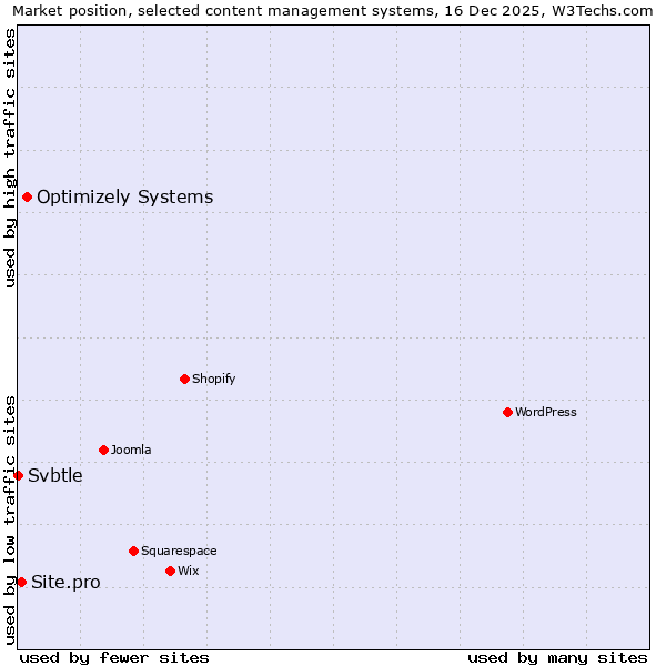 Market position of Optimizely Systems vs. Site.pro vs. Svbtle