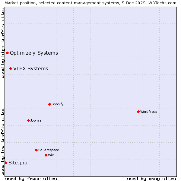 Market position of VTEX Systems vs. Optimizely Systems vs. Site.pro