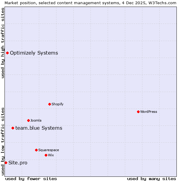Market position of team.blue Systems vs. Optimizely Systems vs. Site.pro