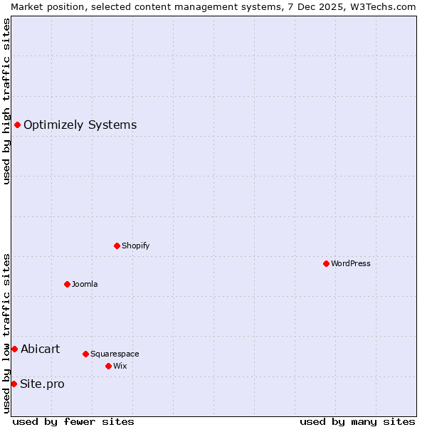 Market position of Optimizely Systems vs. Abicart vs. Site.pro