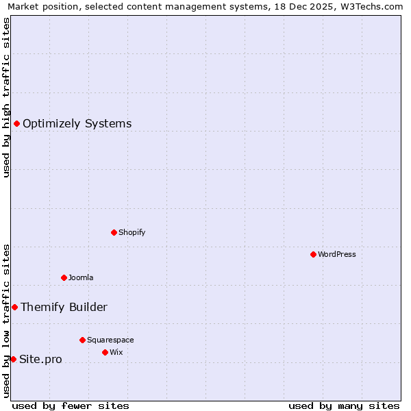 Market position of Optimizely Systems vs. Themify Builder vs. Site.pro