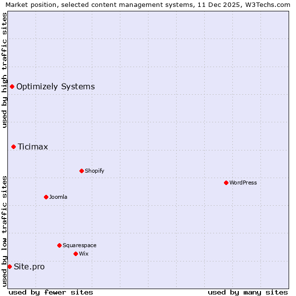 Market position of Ticimax vs. Optimizely Systems vs. Site.pro