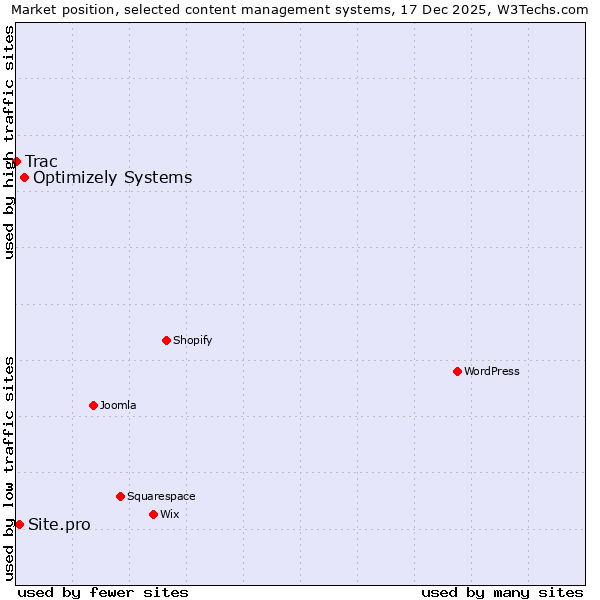 Market position of Optimizely Systems vs. Site.pro vs. Trac