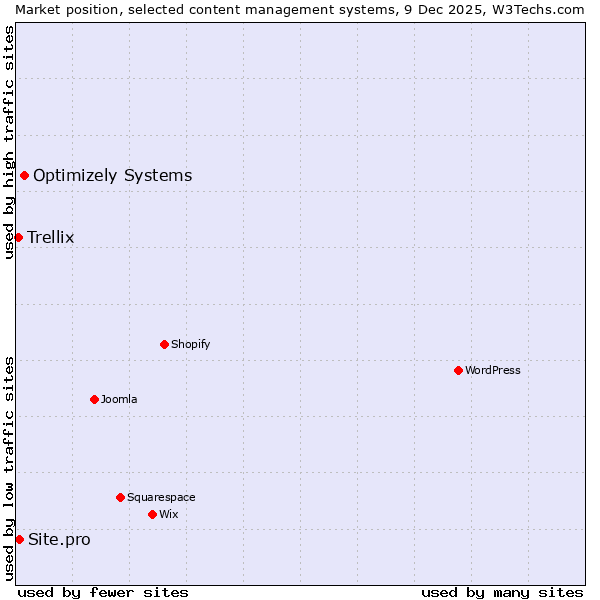 Market position of Optimizely Systems vs. Site.pro vs. Trellix