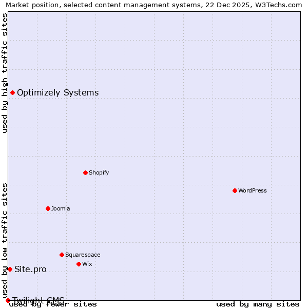 Market position of Optimizely Systems vs. Site.pro vs. Twilight CMS
