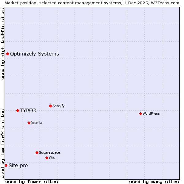 Market position of TYPO3 vs. Optimizely Systems vs. Site.pro