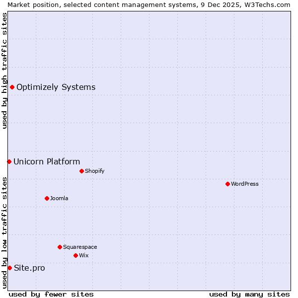 Market position of Optimizely Systems vs. Site.pro vs. Unicorn Platform