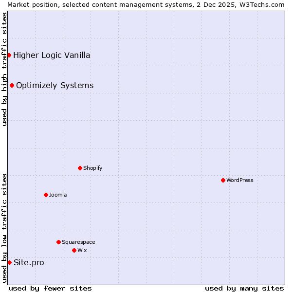 Market position of Optimizely Systems vs. Site.pro vs. Higher Logic Vanilla