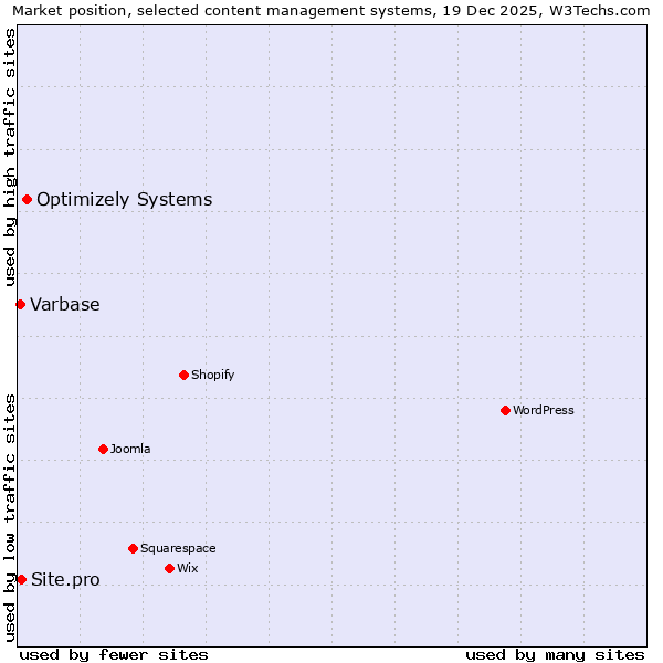 Market position of Optimizely Systems vs. Site.pro vs. Varbase