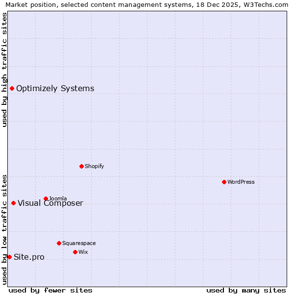 Market position of Visual Composer vs. Optimizely Systems vs. Site.pro
