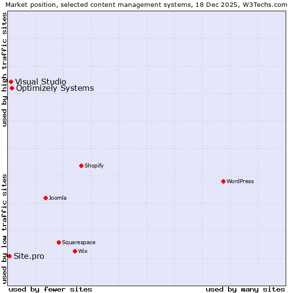 Market position of Optimizely Systems vs. Visual Studio vs. Site.pro