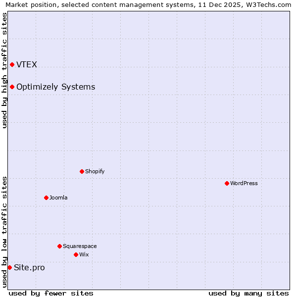 Market position of Optimizely Systems vs. VTEX vs. Site.pro