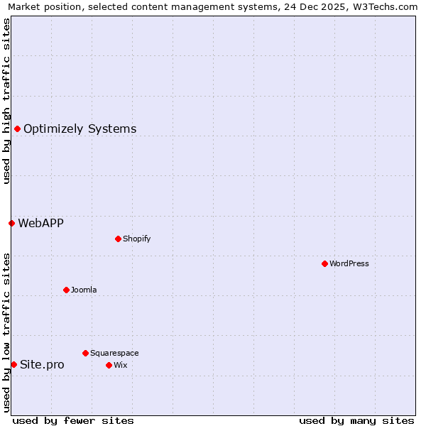 Market position of Optimizely Systems vs. Site.pro vs. WebAPP
