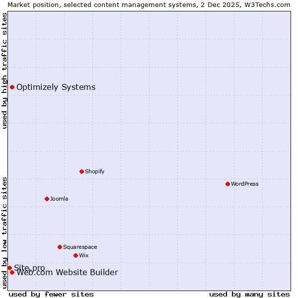 Market position of Web.com Website Builder vs. Optimizely Systems vs. Site.pro