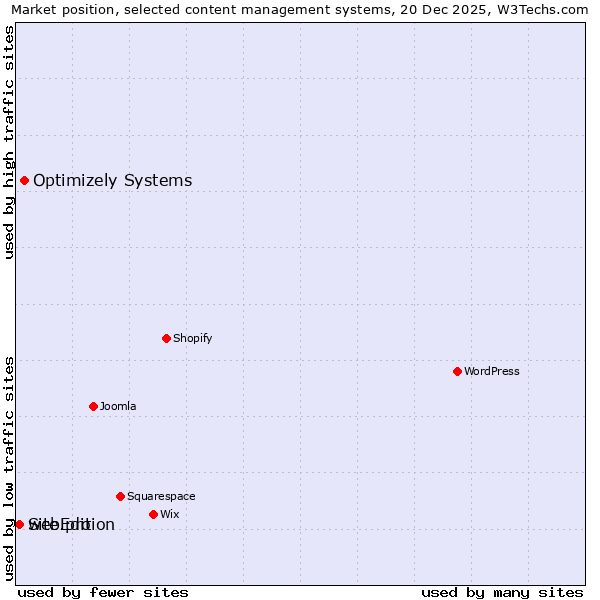 Market position of Optimizely Systems vs. Site.pro vs. webEdition