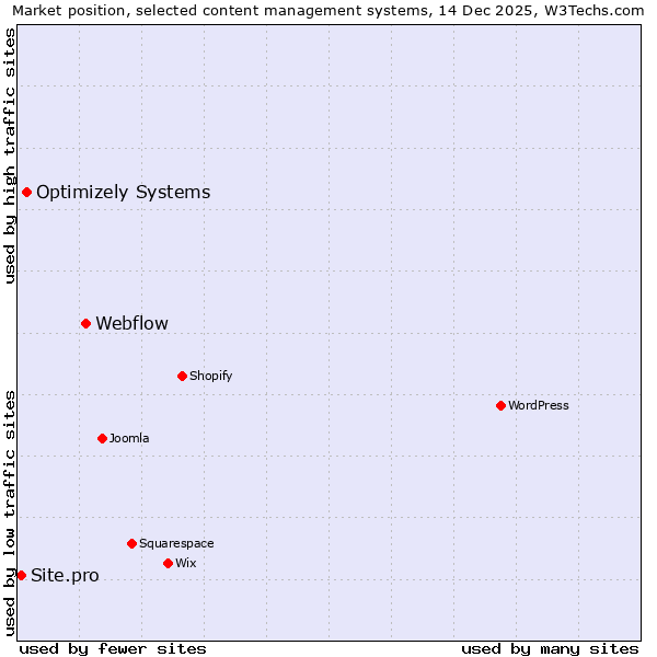 Market position of Webflow vs. Optimizely Systems vs. Site.pro