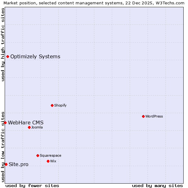 Market position of Optimizely Systems vs. Site.pro vs. WebHare CMS