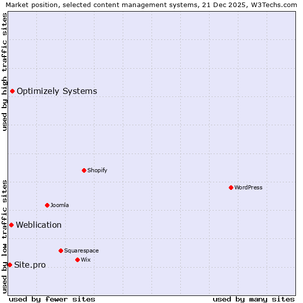 Market position of Optimizely Systems vs. Weblication vs. Site.pro