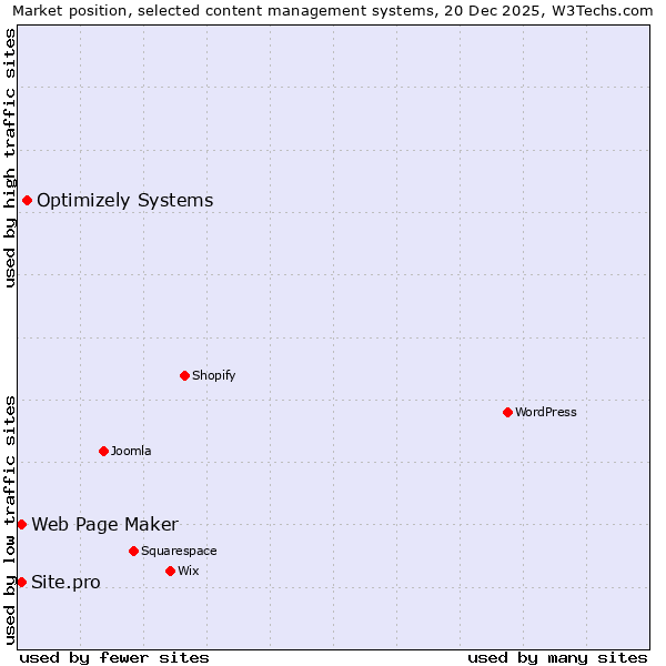 Market position of Optimizely Systems vs. Web Page Maker vs. Site.pro