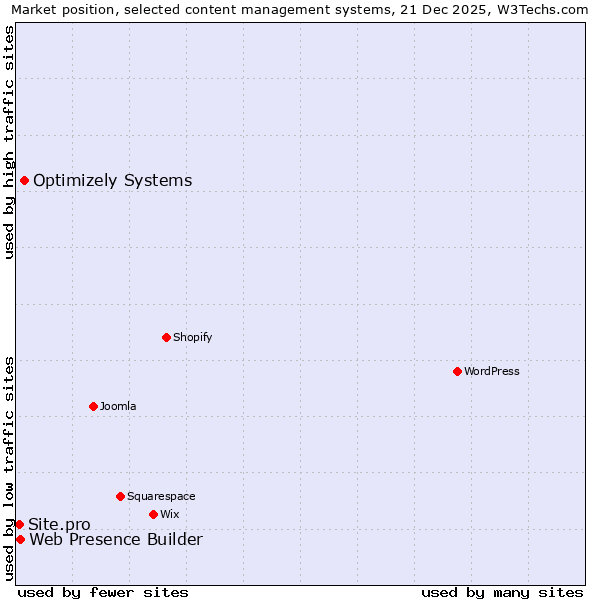 Market position of Optimizely Systems vs. Web Presence Builder vs. Site.pro