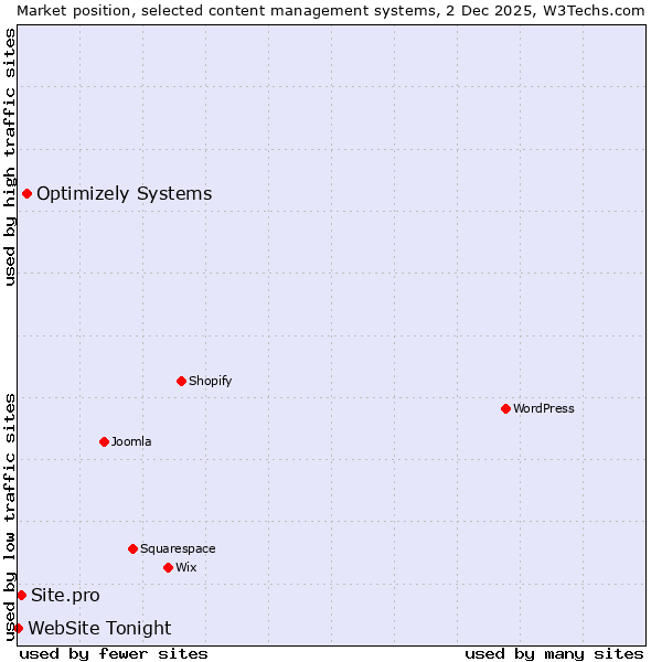 Market position of Optimizely Systems vs. Site.pro vs. WebSite Tonight