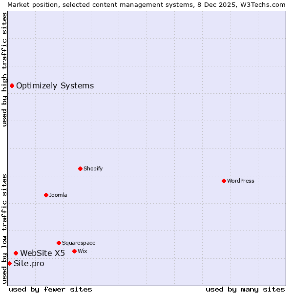 Market position of WebSite X5 vs. Optimizely Systems vs. Site.pro