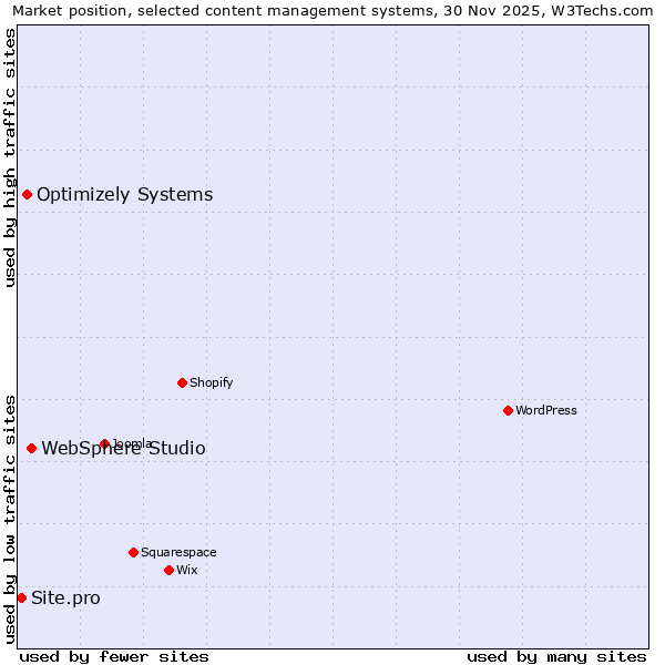 Market position of WebSphere Studio vs. Optimizely Systems vs. Site.pro