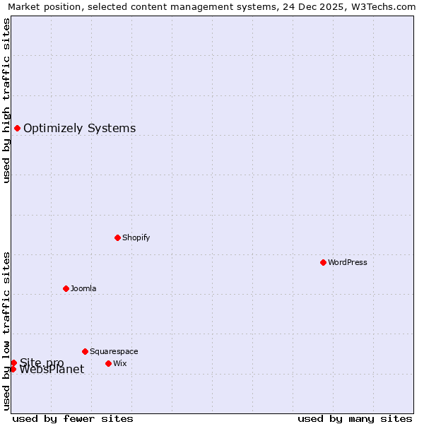Market position of Optimizely Systems vs. Site.pro vs. WebsPlanet