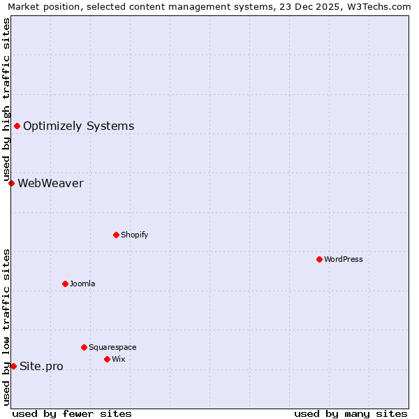Market position of Optimizely Systems vs. Site.pro vs. WebWeaver