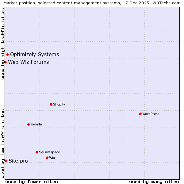 Market position of Optimizely Systems vs. Site.pro vs. Web Wiz Forums