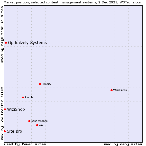 Market position of Optimizely Systems vs. WiziShop vs. Site.pro