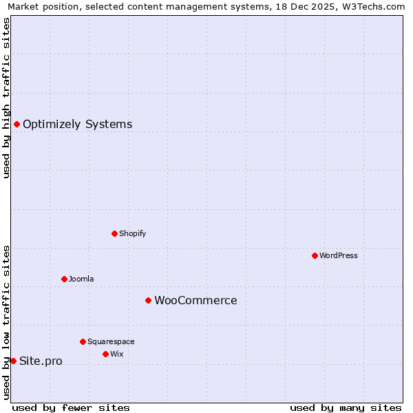Market position of WooCommerce vs. Optimizely Systems vs. Site.pro