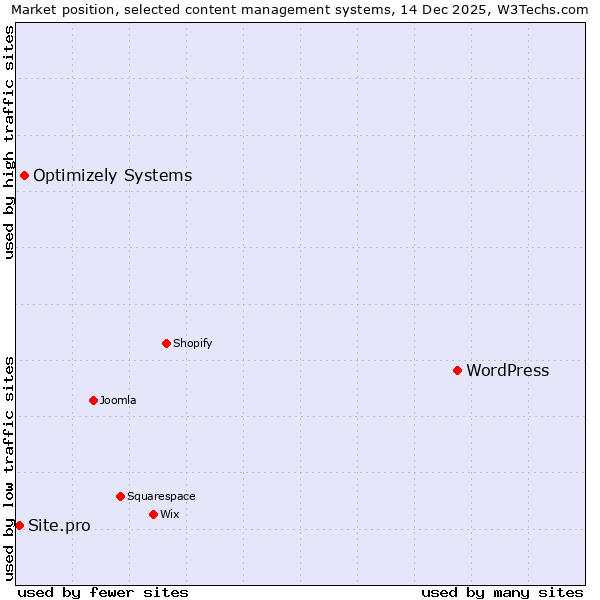 Market position of WordPress vs. Optimizely Systems vs. Site.pro