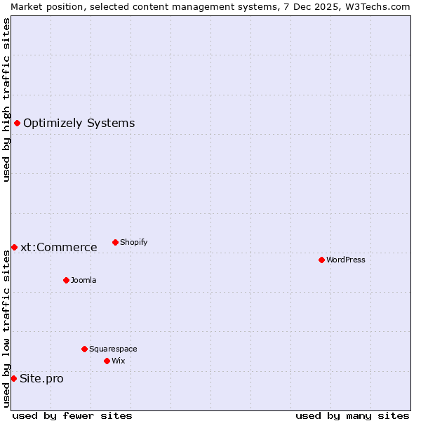 Market position of Optimizely Systems vs. xt:Commerce vs. Site.pro