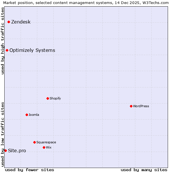 Market position of Zendesk vs. Optimizely Systems vs. Site.pro
