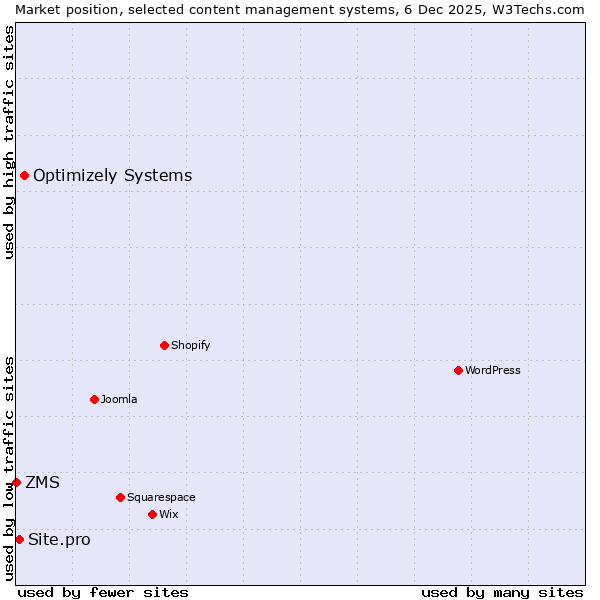 Market position of Optimizely Systems vs. Site.pro vs. ZMS