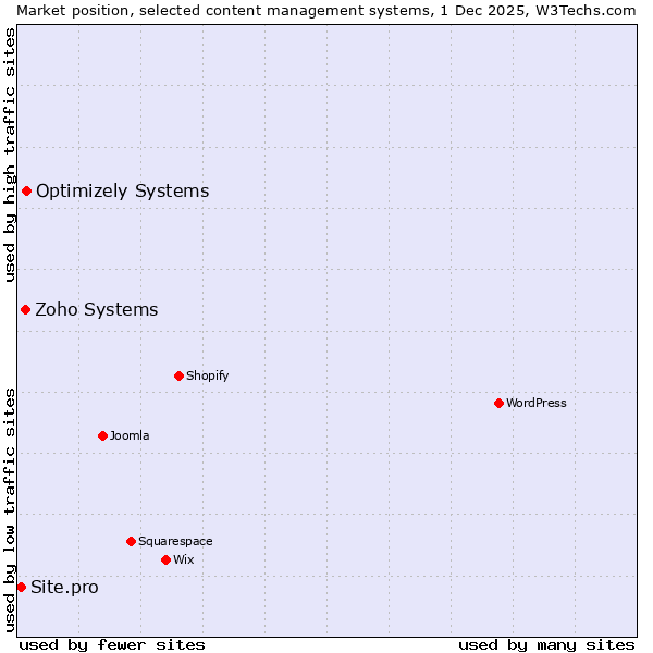 Market position of Optimizely Systems vs. Zoho Systems vs. Site.pro