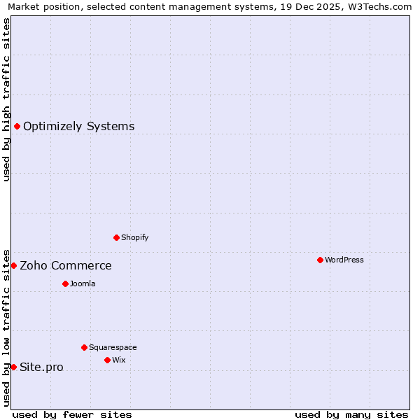 Market position of Optimizely Systems vs. Zoho Commerce vs. Site.pro