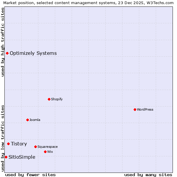 Market position of Tistory vs. Optimizely Systems vs. SitioSimple