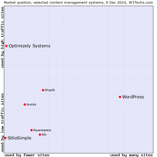 Market position of WordPress vs. Optimizely Systems vs. SitioSimple