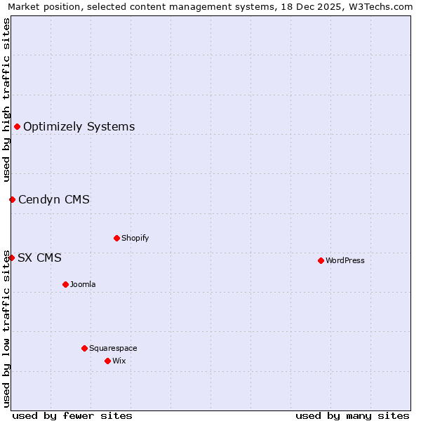 Market position of Optimizely Systems vs. Cendyn CMS vs. SX CMS