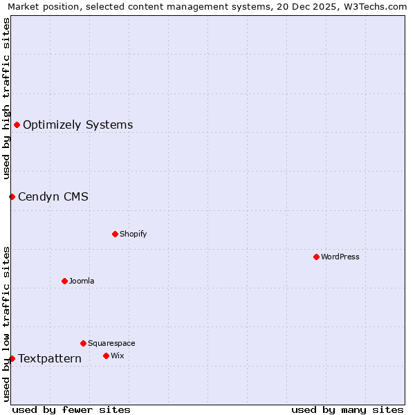 Market position of Optimizely Systems vs. Textpattern vs. Cendyn CMS