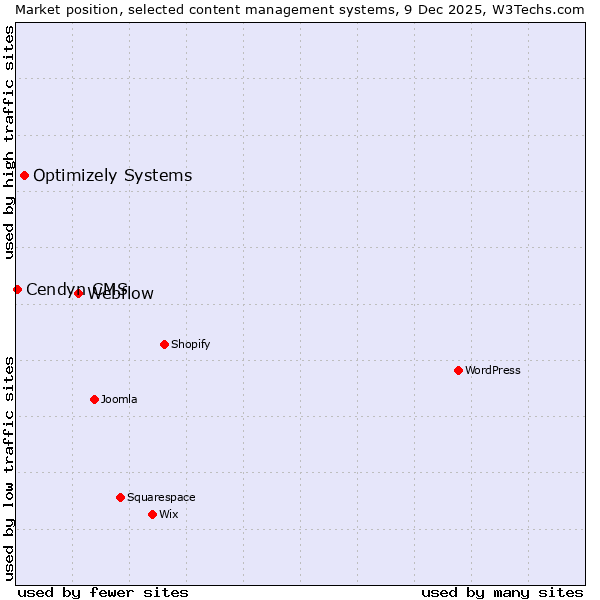 Market position of Webflow vs. Optimizely Systems vs. Cendyn CMS