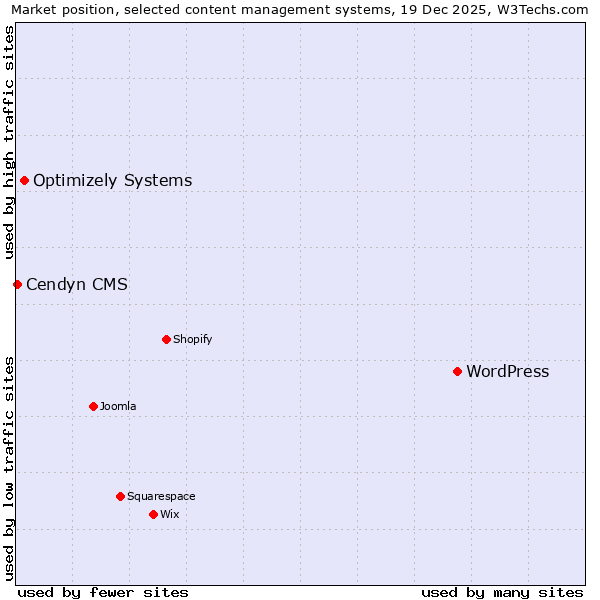 Market position of WordPress vs. Optimizely Systems vs. Cendyn CMS
